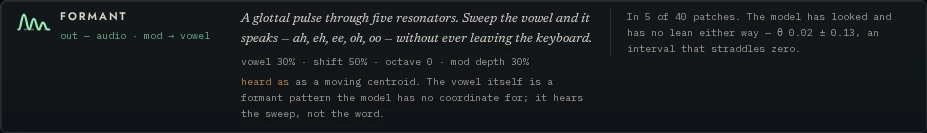 The formant oscillator's spec card: a glyph, the name FORMANT, the port map out — audio, mod → vowel, a sentence describing it, its default parameters, a heard-as line, and a note reading in 6 of 40 patches, the model has looked and has no lean either way, θ 0.05 ± 0.17, an interval that straddles zero.